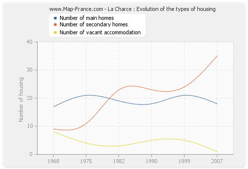La Charce : Evolution of the types of housing